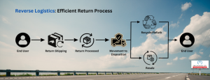 Return Process in Reverse Logistics