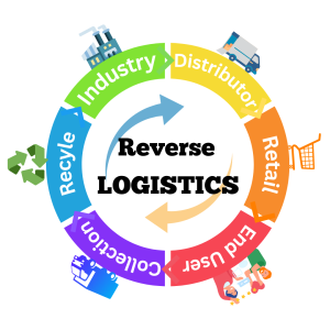 Reverse Logistics essentials