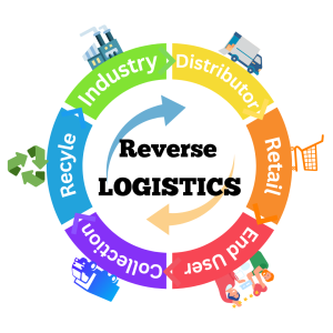 Essentials of Reverse Logistics in Circular Economy!